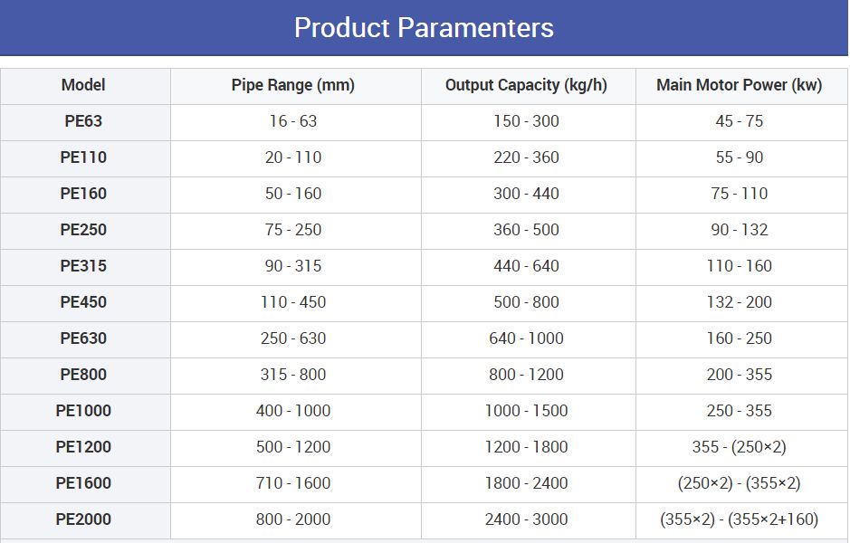 ਪਲਾਸਟਿਕ ਪੀਈ ਪਾਈਪ ਲਾਈਨ 110mm 3152